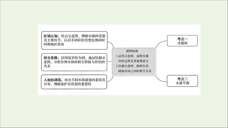 高考地理一轮复习第四章地球上的水第一节水循环与陆地水体及其相互关系课件新人教版02