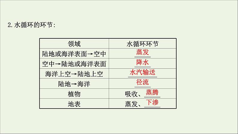 高考地理一轮复习第四章地球上的水第一节水循环与陆地水体及其相互关系课件新人教版08