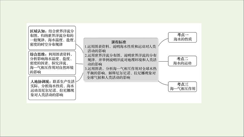 高考地理一轮复习第四章地球上的水第二节海水的性质海水的运动与海_气相互作用课件新人教版02