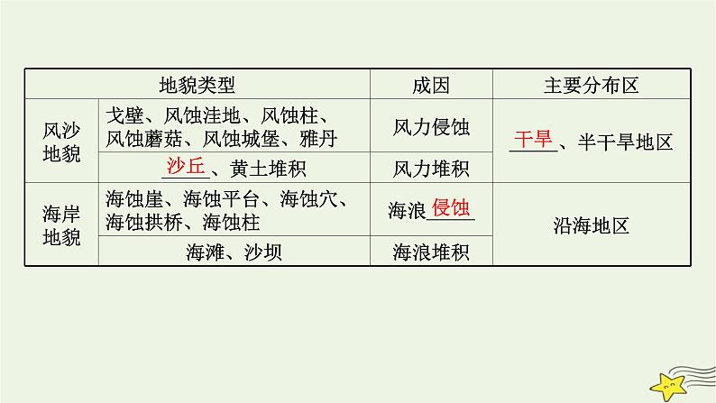 高考地理一轮复习第五章地表形态的塑造第一节常见地貌类型地貌的观察和塑造地表形态的力量课件新人教版第4页