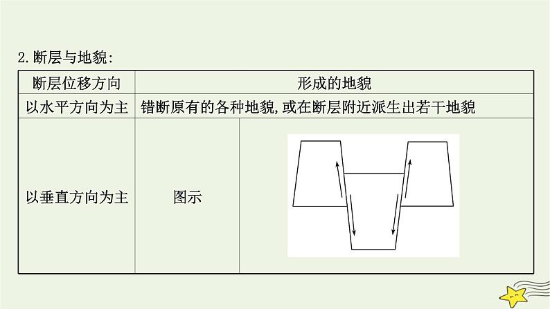 高考地理一轮复习第五章地表形态的塑造第二节构造地貌的形成课件新人教版第5页