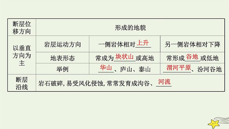 高考地理一轮复习第五章地表形态的塑造第二节构造地貌的形成课件新人教版第6页