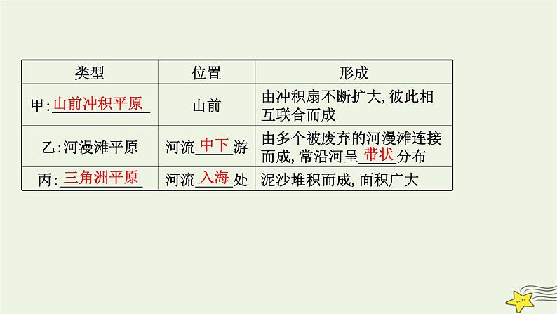 高考地理一轮复习第五章地表形态的塑造第三节河流地貌的发育课件新人教版第7页