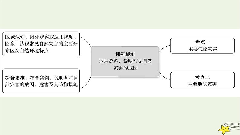 高考地理一轮复习第七章自然灾害第一节气象灾害地质灾害课件新人教版02