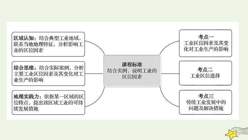 高考地理一轮复习第十章产业区位因素第二节工业区位因素及其变化课件新人教版02