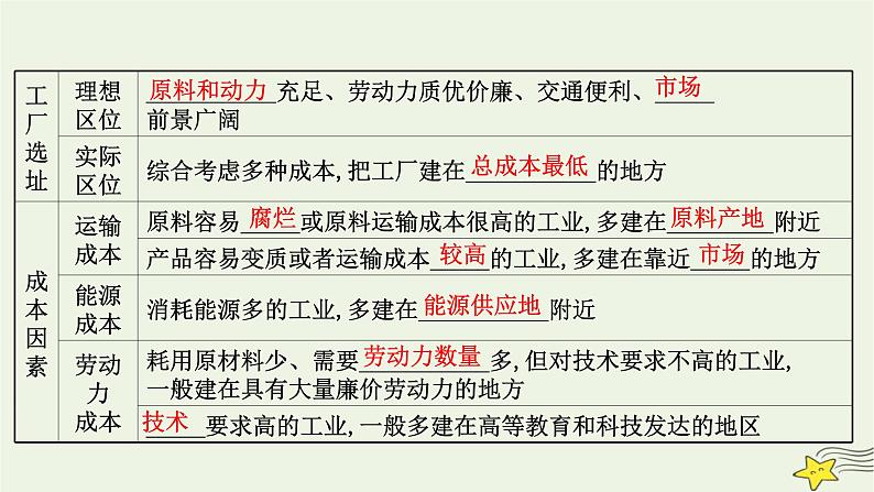 高考地理一轮复习第十章产业区位因素第二节工业区位因素及其变化课件新人教版07