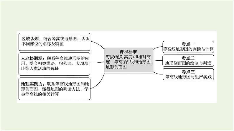 高考地理一轮复习第一单元地理基础必备第二节等高线地形图和地形剖面图课件鲁教版第2页