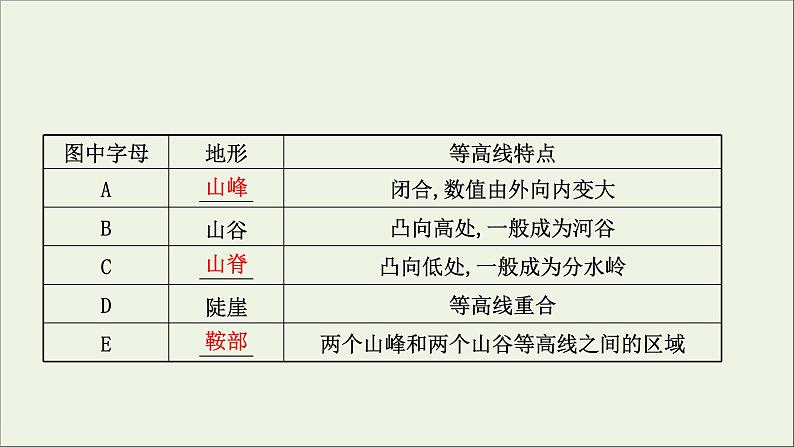 高考地理一轮复习第一单元地理基础必备第二节等高线地形图和地形剖面图课件鲁教版第6页