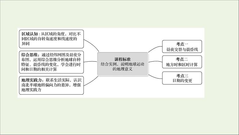 高考地理一轮复习第二单元从宇宙中看地理环境第三节地球自转及其地理意义课件鲁教版02