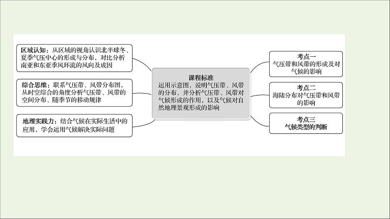 高考地理一轮复习第三单元大气变化的效应第四节气压带风带与气候课件鲁教版第2页