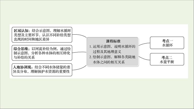 高考地理一轮复习第四单元水体运动的影响第一节水循环与陆地水体及其相互关系课件鲁教版02