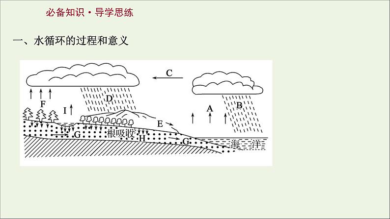 高考地理一轮复习第四单元水体运动的影响第一节水循环与陆地水体及其相互关系课件鲁教版03