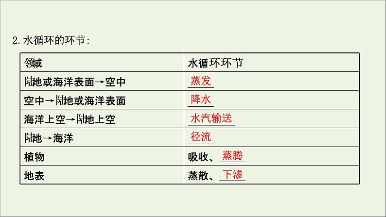 高考地理一轮复习第四单元水体运动的影响第一节水循环与陆地水体及其相互关系课件鲁教版05