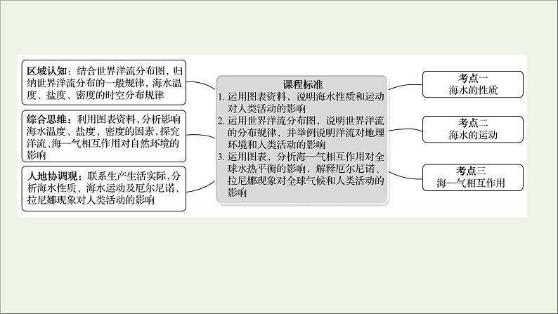 高考地理一轮复习第四单元水体运动的影响第二节海水的性质海水的运动与海_气相课件鲁教版第2页