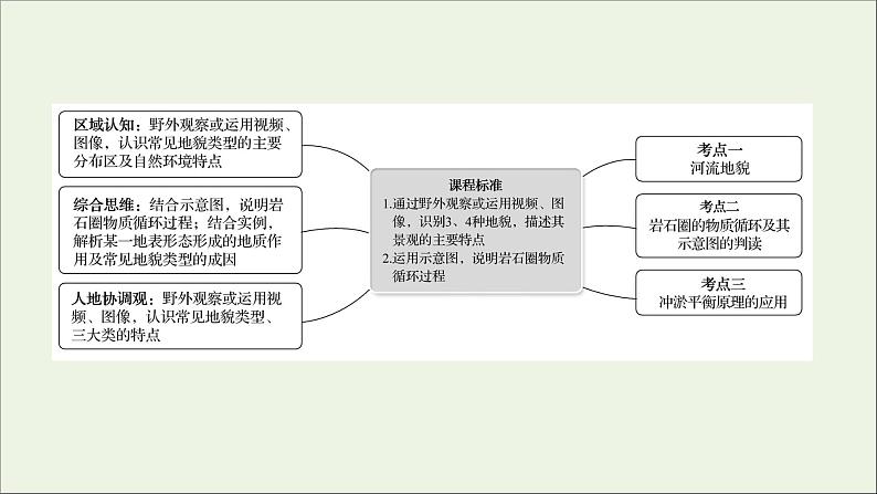 高考地理一轮复习第五单元地形变化的原因第一节常见地貌类型和岩石圈的组成及物质循环课件鲁教版02