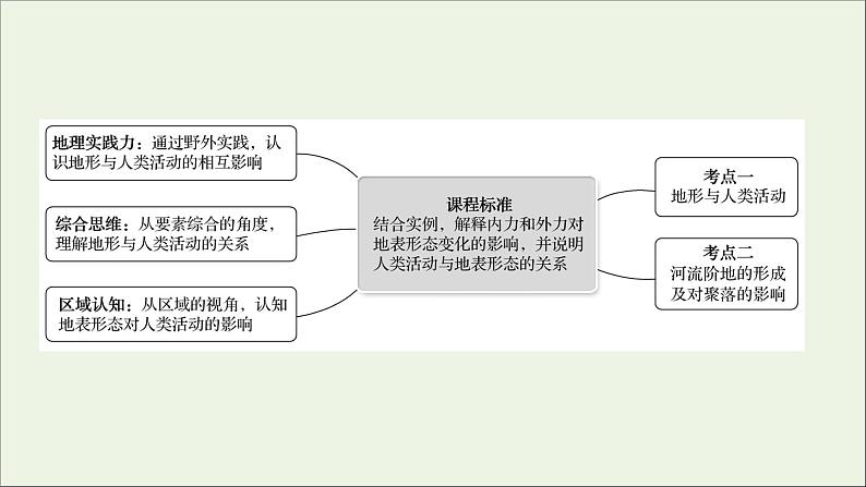 高考地理一轮复习第五单元地形变化的原因第三节人类活动与地表形态课件鲁教版第2页