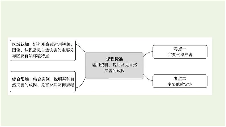 高考地理一轮复习第七单元从人地作用看自然灾害第一节自然灾害的成因课件鲁教版第2页