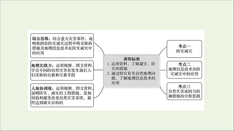 高考地理一轮复习第七单元从人地作用看自然灾害第二节自然灾害的防避课件鲁教版第2页