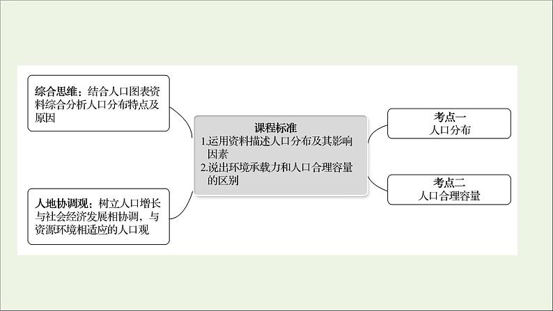 高考地理一轮复习第八单元人口与环境第一节人口分布与人口合理容量课件鲁教版第2页