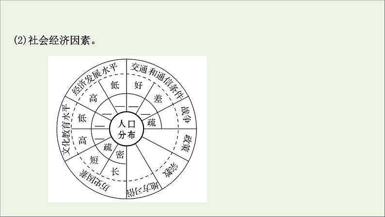 高考地理一轮复习第八单元人口与环境第一节人口分布与人口合理容量课件鲁教版第6页