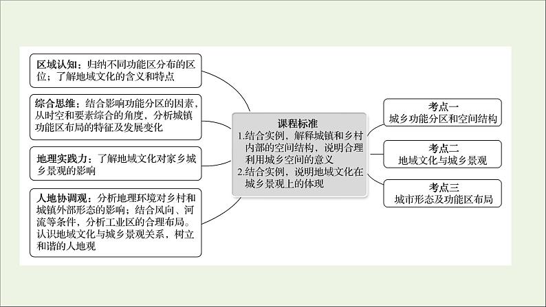 高考地理一轮复习第九单元乡村和城镇第一节城乡内部空间结构地域文化与城乡景观课件鲁教版第2页