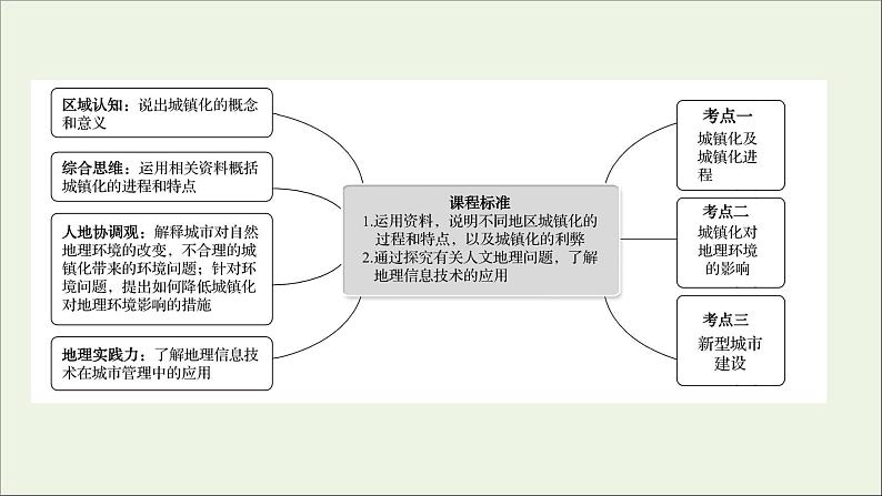 高考地理一轮复习第九单元乡村和城镇第二节城镇化课件鲁教版02