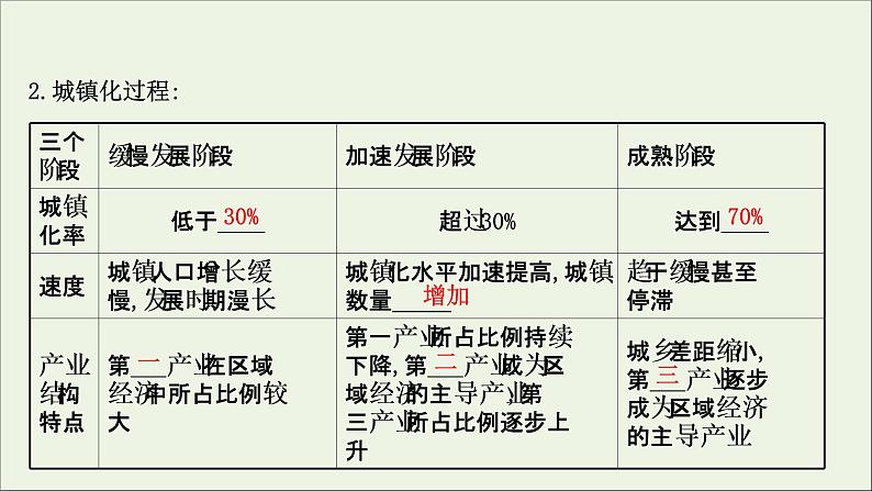 高考地理一轮复习第九单元乡村和城镇第二节城镇化课件鲁教版04