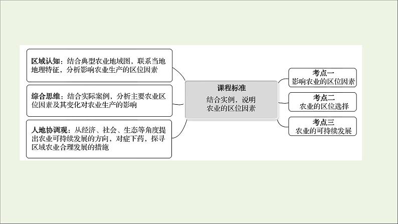 高考地理一轮复习第十单元产业区位选择第一节农业的区位选择课件鲁教版02