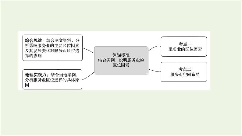 高考地理一轮复习第十单元产业区位选择第三节服务业的区位选择课件鲁教版第2页