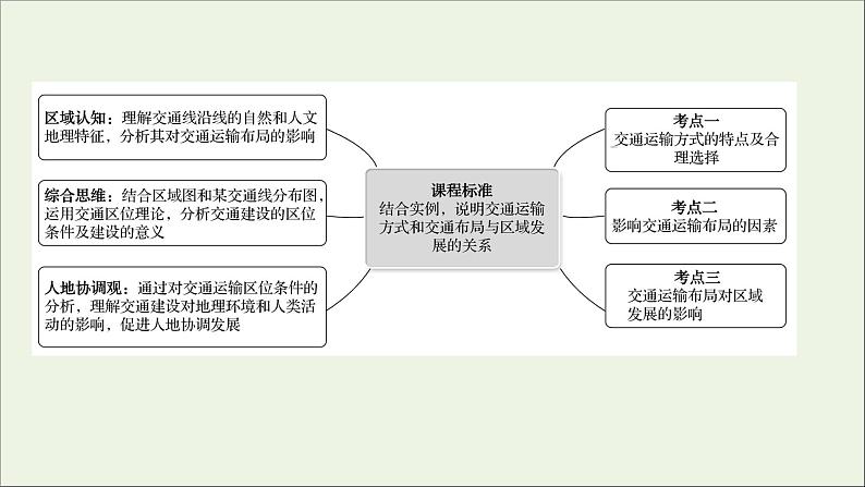 高考地理一轮复习第十一单元环境与发展第一节交通运输与区域发展课件鲁教版02