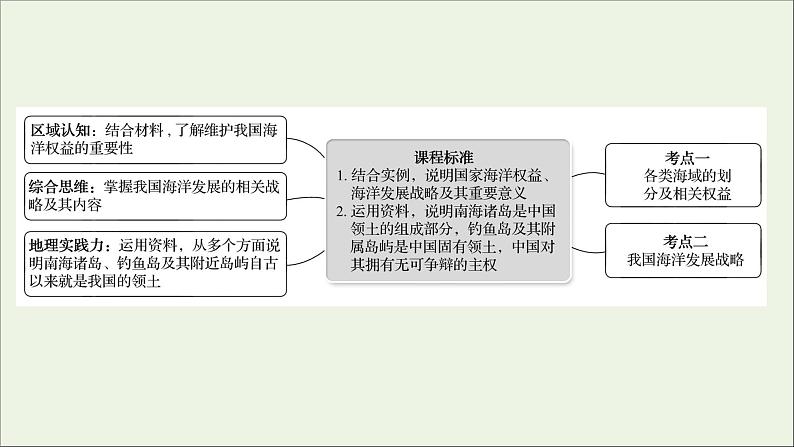 高考地理一轮复习第十一单元环境与发展第三节海洋权益与海洋发展战略课件鲁教版02