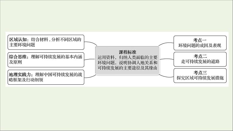 高考地理一轮复习第十一单元环境与发展第四节走可持续发展之路课件鲁教版02