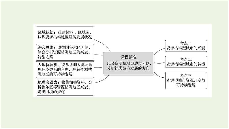 高考地理一轮复习第十五单元不同类型区域的发展第二节资源枯竭地区的发展__以德国鲁尔区为例课件鲁教版02