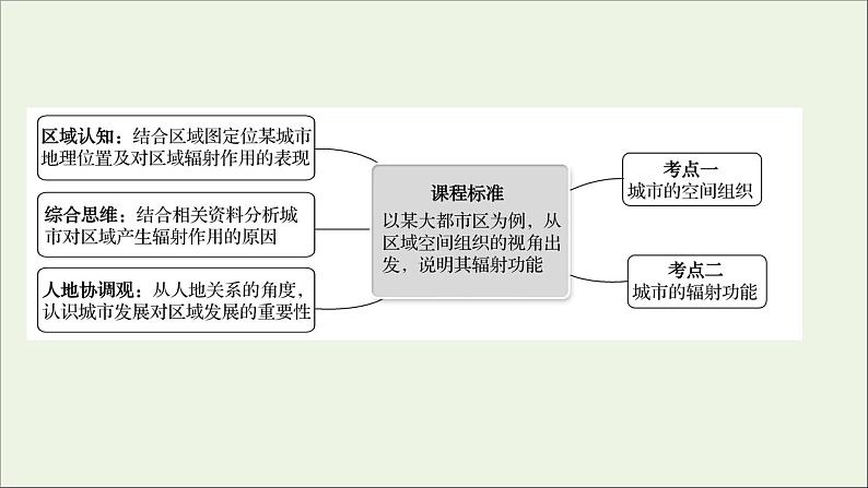 高考地理一轮复习第十六单元区域联系与区域发展第一节大都市辐射对区域发展的影响__以上海市为例课件鲁教版02