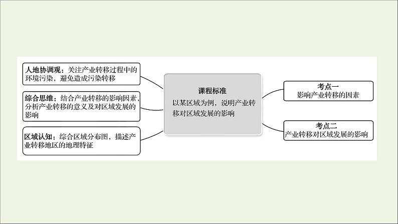 高考地理一轮复习第十六单元区域联系与区域发展第二节产业转移对区域发展的影响__以亚太地区为例课件鲁教版02