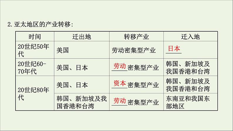 高考地理一轮复习第十六单元区域联系与区域发展第二节产业转移对区域发展的影响__以亚太地区为例课件鲁教版05