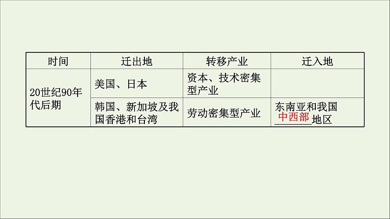 高考地理一轮复习第十六单元区域联系与区域发展第二节产业转移对区域发展的影响__以亚太地区为例课件鲁教版06