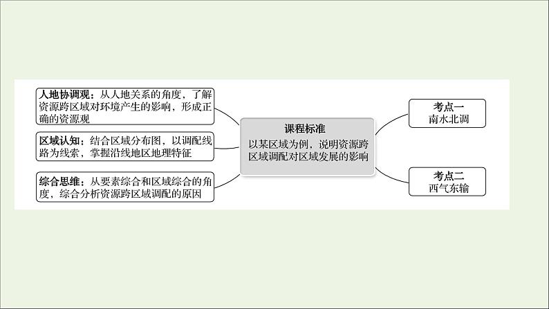 高考地理一轮复习第十六单元区域联系与区域发展第三节资源跨区域调配对区域发展的影响__以我国南水北调为例课件鲁教版02