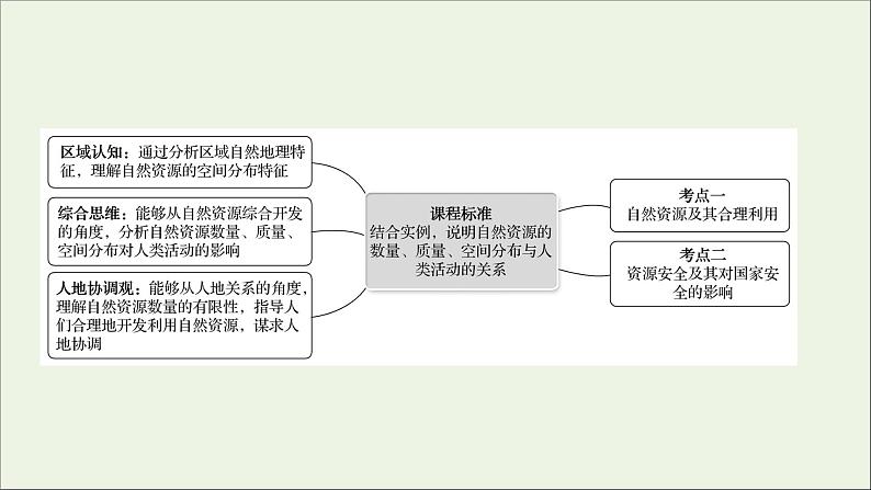 高考地理一轮复习第十八单元自然环境与国家安全第一节自然资源与人类活动课件鲁教版02