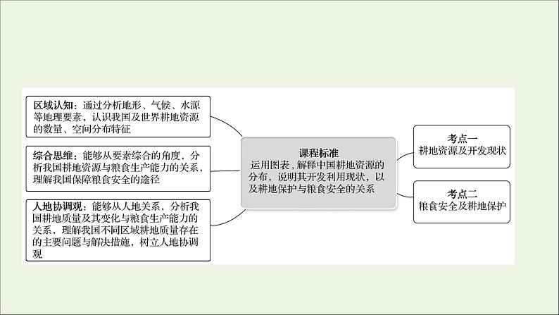 高考地理一轮复习第十八单元自然环境与国家安全第三节耕地与粮食安全课件鲁教版02