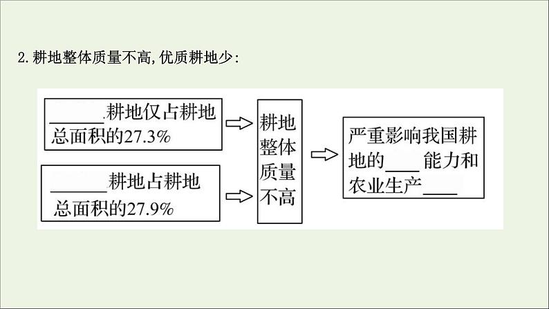 高考地理一轮复习第十八单元自然环境与国家安全第三节耕地与粮食安全课件鲁教版07