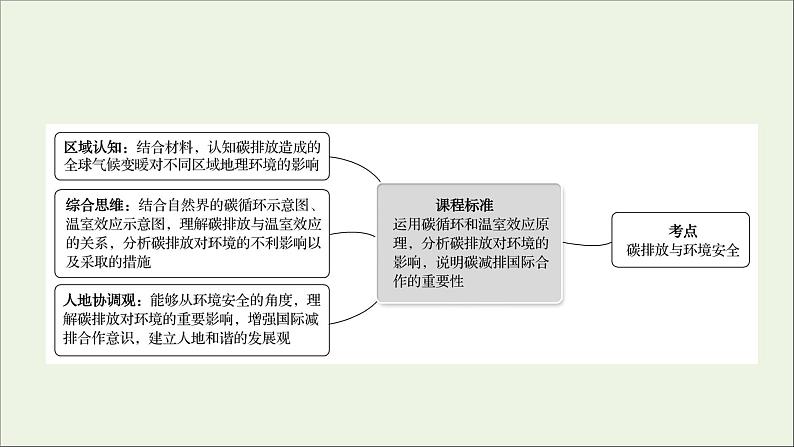 高考地理一轮复习第十九单元生态环境与国家安全第一节碳排放与环境安全课件鲁教版02