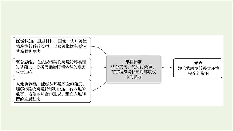 高考地理一轮复习第十九单元生态环境与国家安全第三节污染物跨境转移与环境安全课件鲁教版02