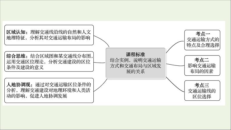 高考地理一轮复习第十一章交通运输布局与区域发展第一节区域发展对交通运输布局的影响课件新人教版02