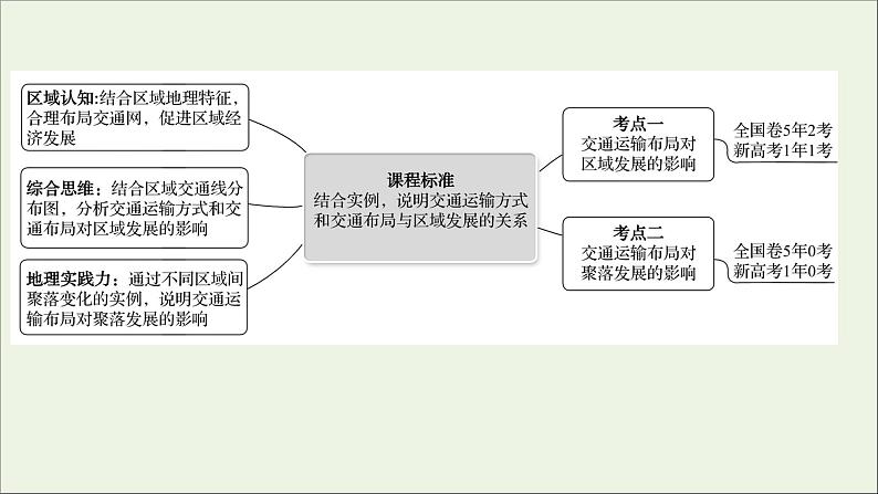 高考地理一轮复习第十一章交通运输布局与区域发展第二节交通运输布局对区域发展的影响课件新人教版第2页