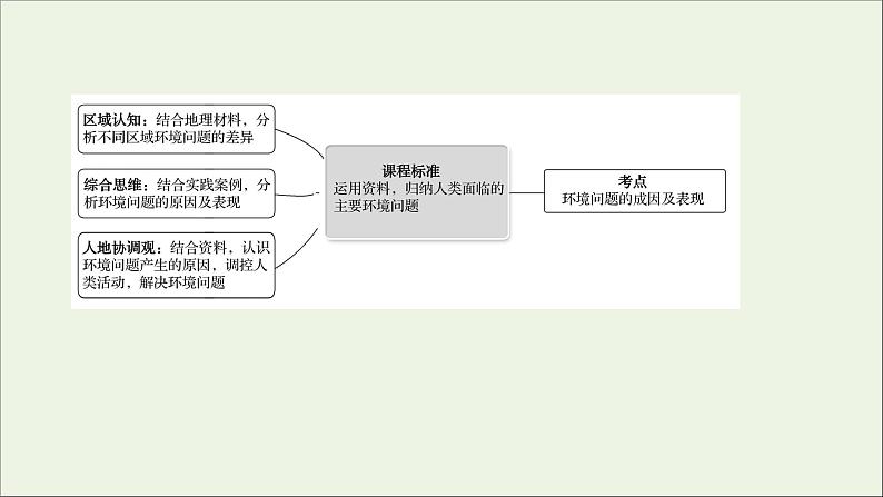 高考地理一轮复习第十二章环境与发展第一节人类面临的主要环境问题课件新人教版02