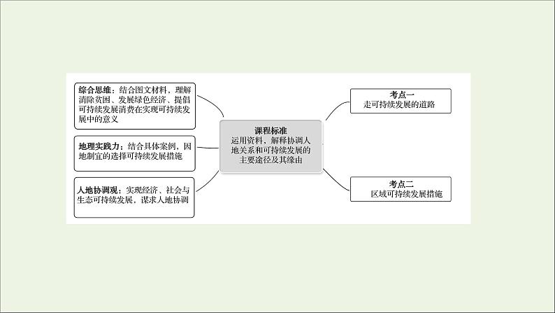 高考地理一轮复习第十二章环境与发展第二节走向人地协调__可持续发展课件新人教版02