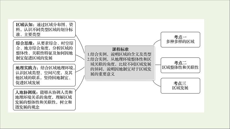 高考地理一轮复习第十五章区域与区域发展课件新人教版02