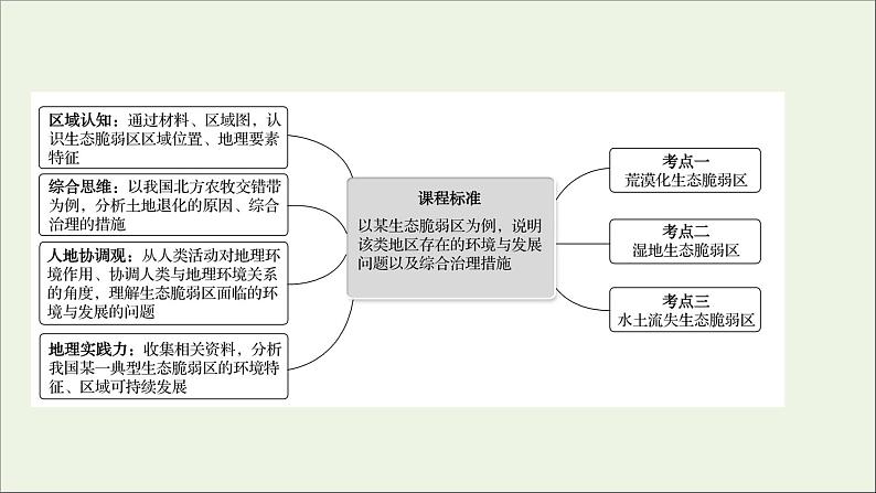 高考地理一轮复习第十六章资源环境与区域发展第二节生态脆弱区的综合治理课件新人教版02