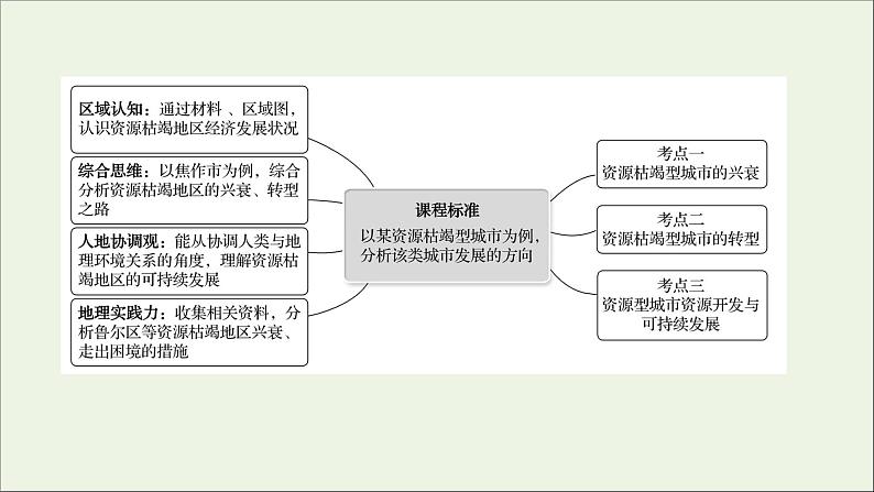 高考地理一轮复习第十六章资源环境与区域发展第三节资源枯竭型城市的转型发展课件新人教版02